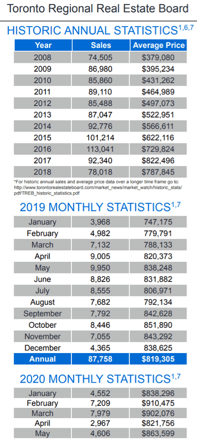Chart - 2020-05 Toronto & GTA Home Sales Historic Annual & Monthly Stats
