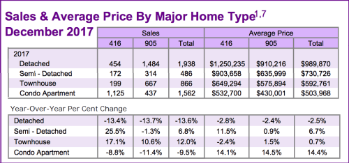 Chart - Toronto & GTA Home Sales & Average Price by Major Home Type 2017-12