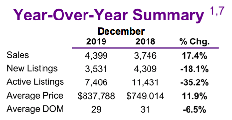 Chart - 2019-12 Toronto & GTA Home Sales YoY Summary