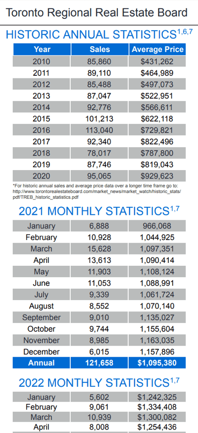 Chart - 2022-04 Toronto & GTA Home Sales Historic Annual & Monthly Stats