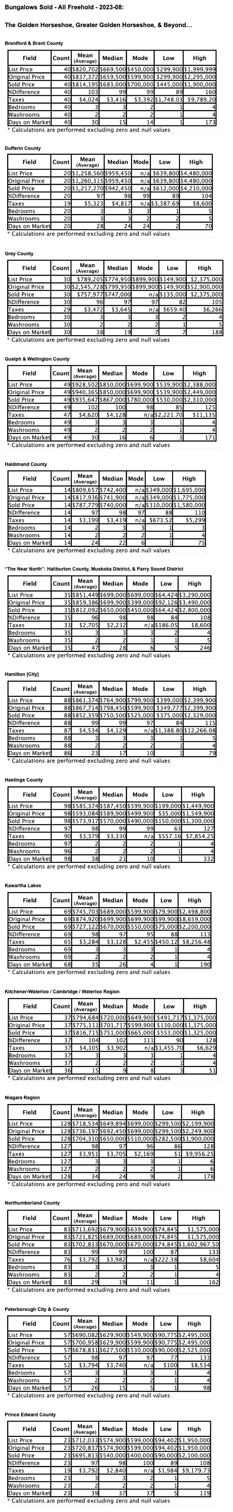 Charts: Ontario’s "Golden Horseshoe & Beyond" Bungalows by City/Region 2023-08 - Average Ask & Sale Prices, Taxes, Volume & Days on Market