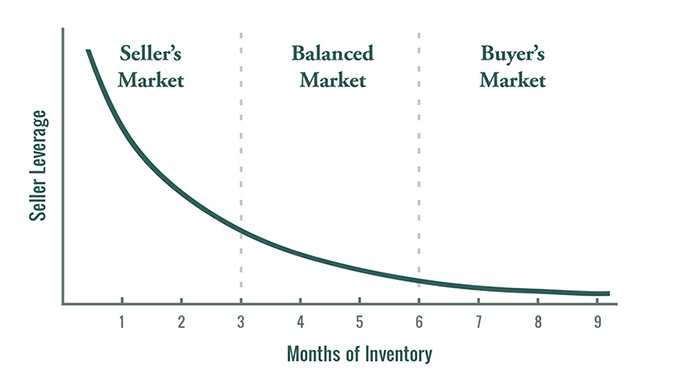 Chart - Seller's Market vs Buyer's Market