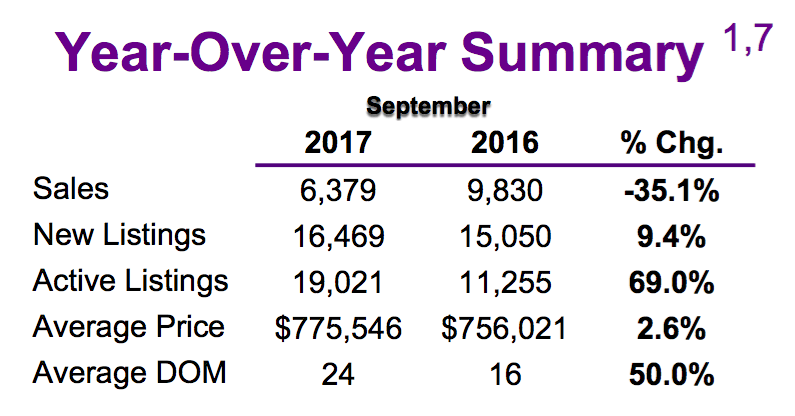 Chart - Toronto & GTA Home Sales Year-Over-Year Summary @ 2017-09.png
