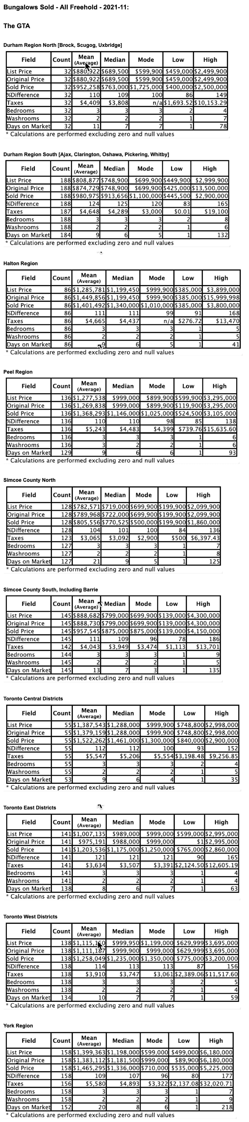 Charts: Toronto & GTA Bungalows by City/Region 2021-11 - Average Ask & Sale Prices, Taxes, Volume & Days on Market