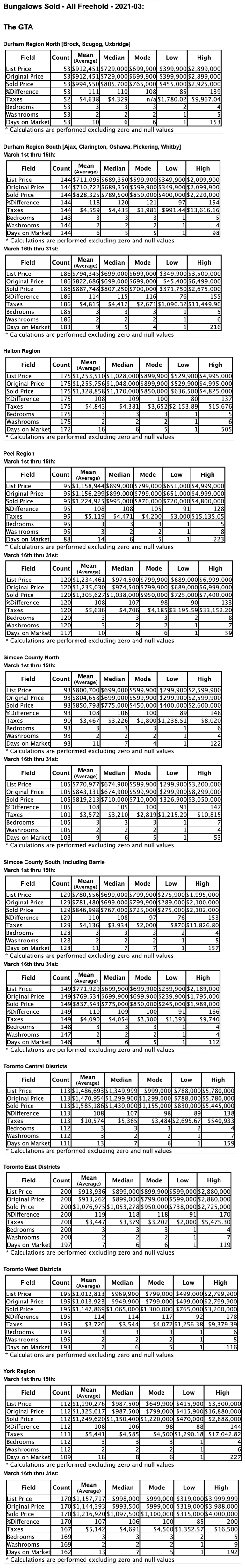 Charts: GTA Bungalows by City/Region 2021-03 - Average Ask & Sale Prices, Taxes, Volume & Days on Market