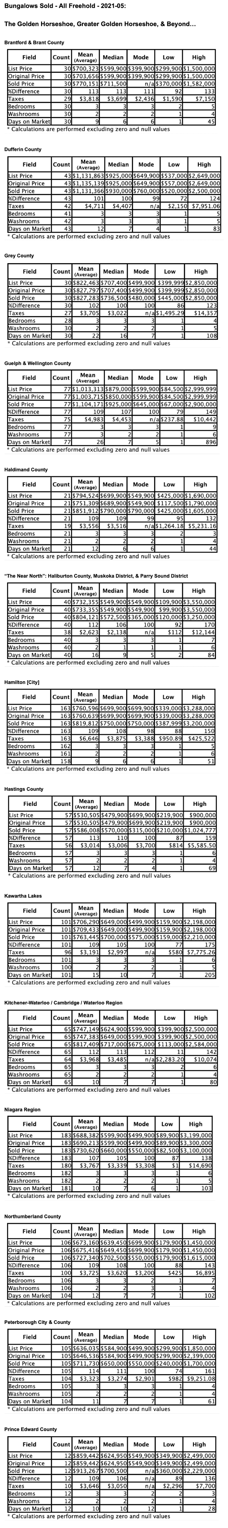 Charts: Golden Horseshoe & GGH, Ontario Bungalows by City/Region 2021-05 - Average Ask & Sale Prices, Taxes, Volume & Days on Market