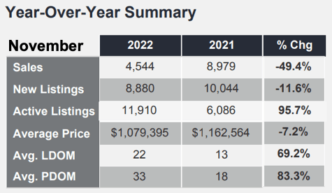 Chart - 2022-11 Toronto & GTA Home Sales YoY Summary