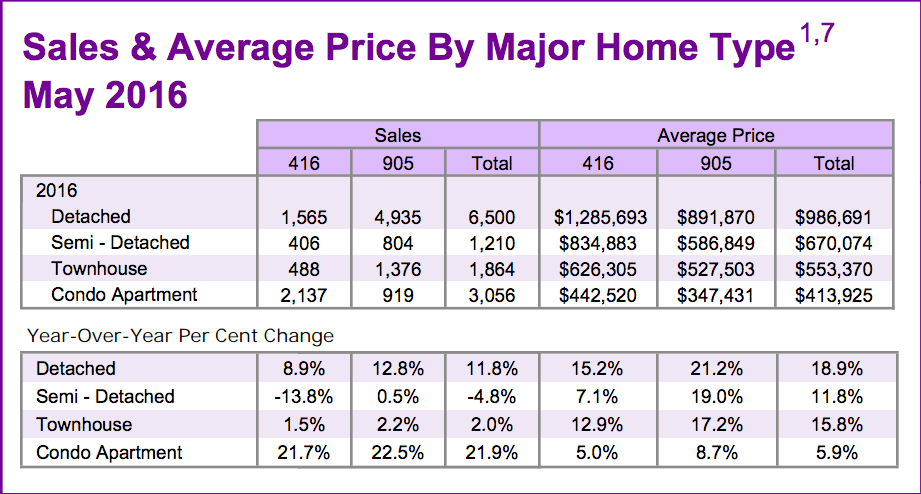 Chart - Toronto & GTA Home Sales & Average Price by Major Home Type 2016-05