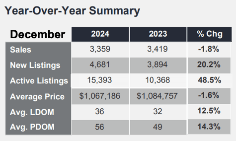 Chart - 2024-12 Toronto & GTA Home Sales YoY Summary