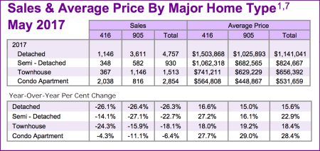 Chart - Toronto & GTA Home Sales & Average Price by Major Home Type 2017-05