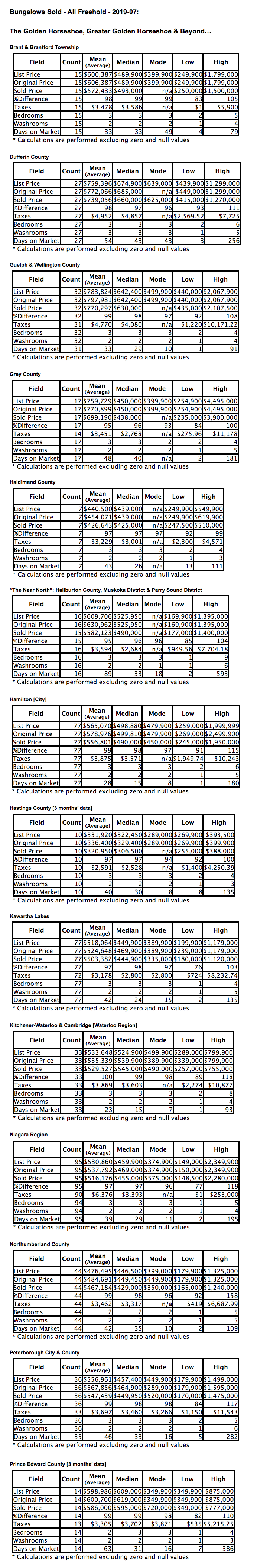 Chart: GGH & Beyond Bungalows City/Region 2019-07 - Average Ask & Sale Prices, Taxes, Volume & Days on Market