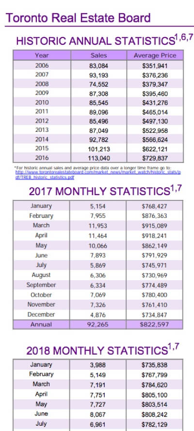 Chart - Toronto & GTA Home Sales Historic Annual Stats to 2018-07
