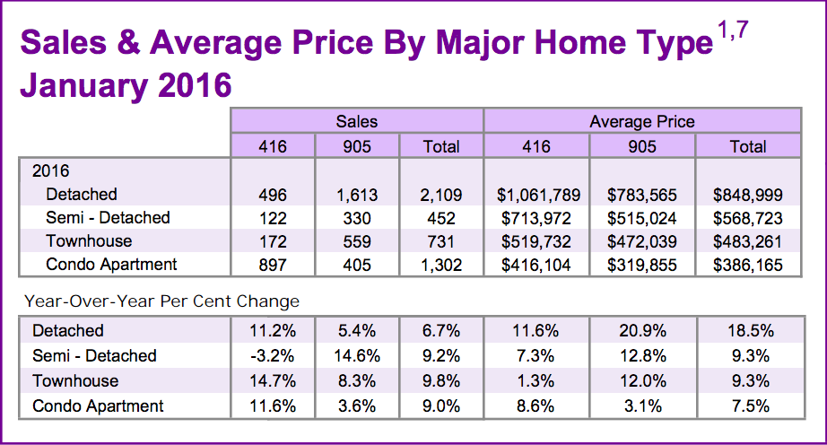 Chart - Toronto & GTA Home Sales & Average Price by Major Home Type 2016-01