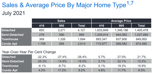 Chart - 2021-07 Toronto & GTA Home Sales & Average Price by Major Home Type