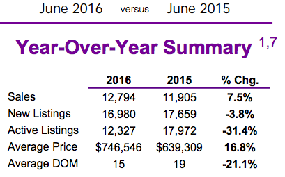 Chart - Toronto & GTA Home Sales Year-Over-Year Summary @ 2016-06.png