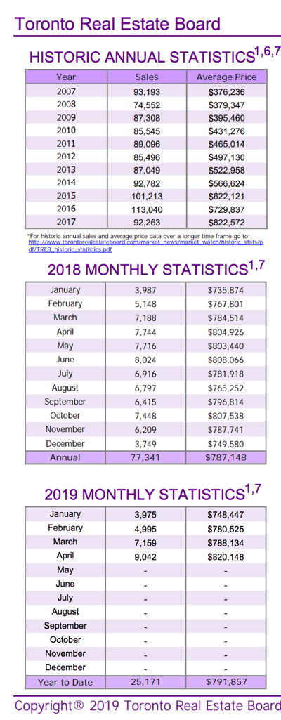 Chart - 2019-04 Toronto & GTA Home Sales Historic Annual Stats