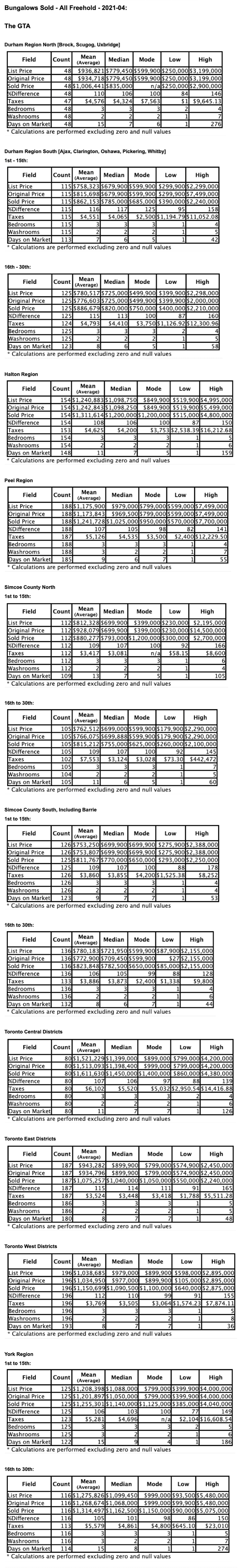 Charts: GTA Bungalows by City/Region 2021-04 - Average Ask & Sale Prices, Taxes, Volume & Days on Market