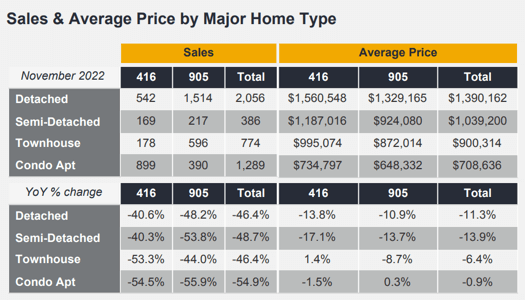 Chart - 2022-11 Toronto & GTA Home Sales & Average Price by Major Home Type