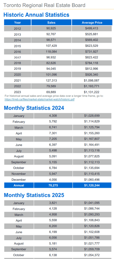 Chart - 2025-10 Toronto & GTA Home Sales Historic Annual & Monthly Stats