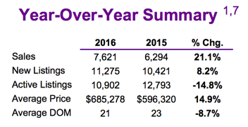 Chart - Toronto & GTA Home Sales Year-Over-Year Summary @ 2016-02.png