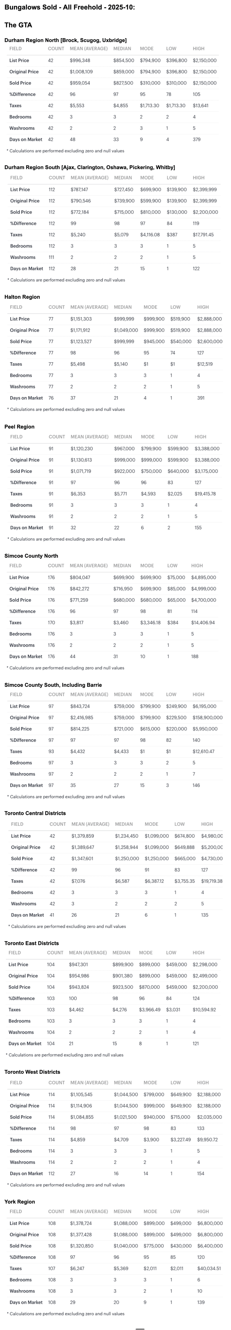 Charts - 2025-10 Toronto & GTA, Ontario Bungalows, 1 Storey & Bungaloft For Sale & Sold by City-Region