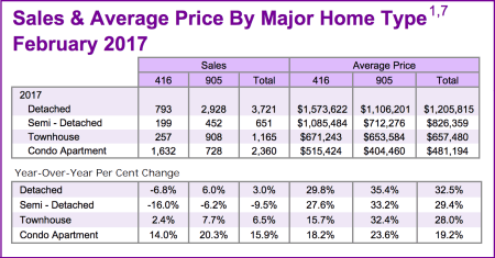 Chart - Toronto & GTA Home Sales & Average Price by Major Home Type 2017-02