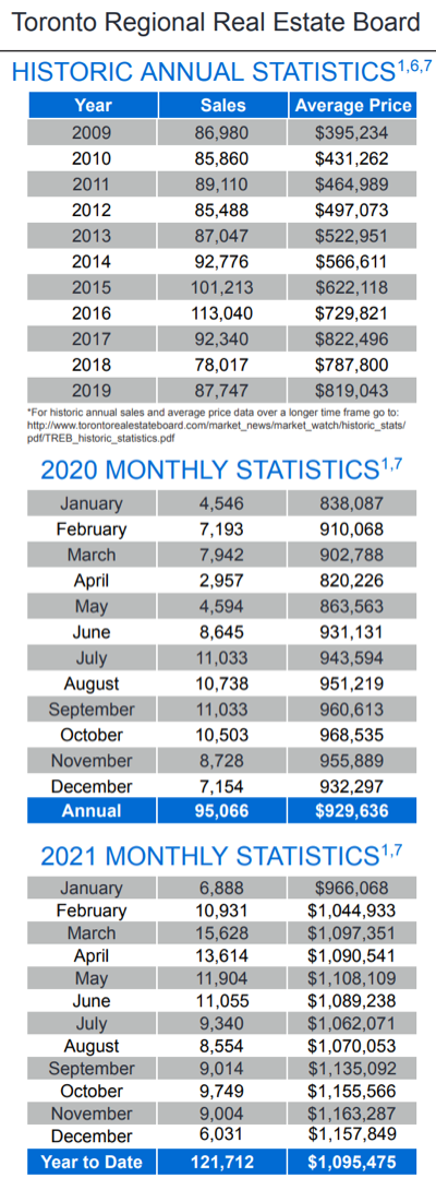 Chart - 2021-11 Toronto & GTA Home Sales Historic Annual & Monthly Stats
