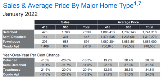 Chart - 2022-01 Toronto & GTA Home Sales & Average Price by Major Home Type