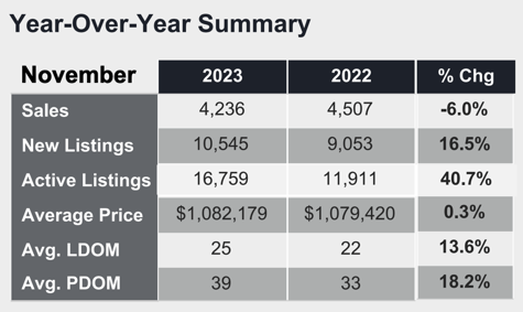 Chart - 2023-11 Toronto & GTA Home Sales YoY Summary
