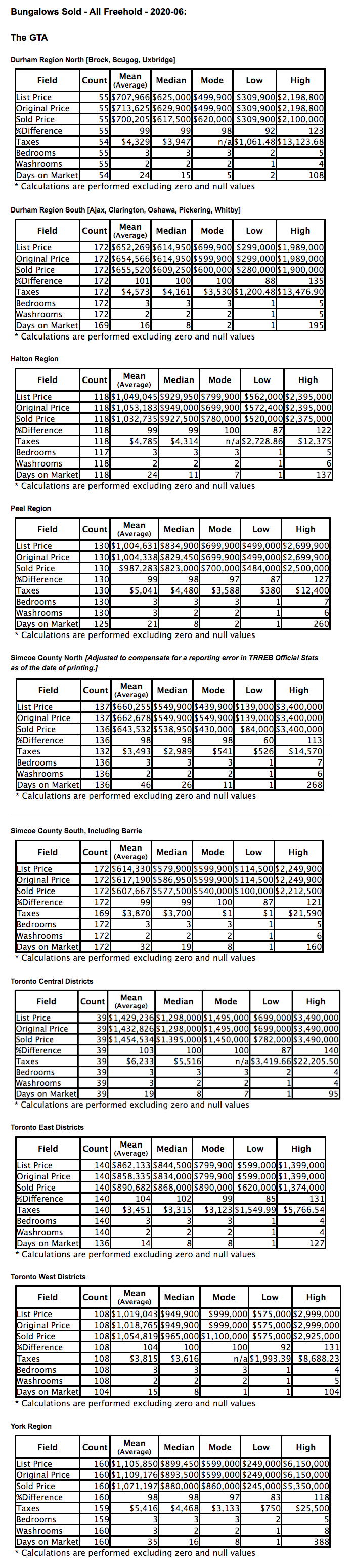 Chart: GTA Bungalows City/Region 2020-06 - Average Ask & Sale Prices, Taxes, Volume & Days on Market