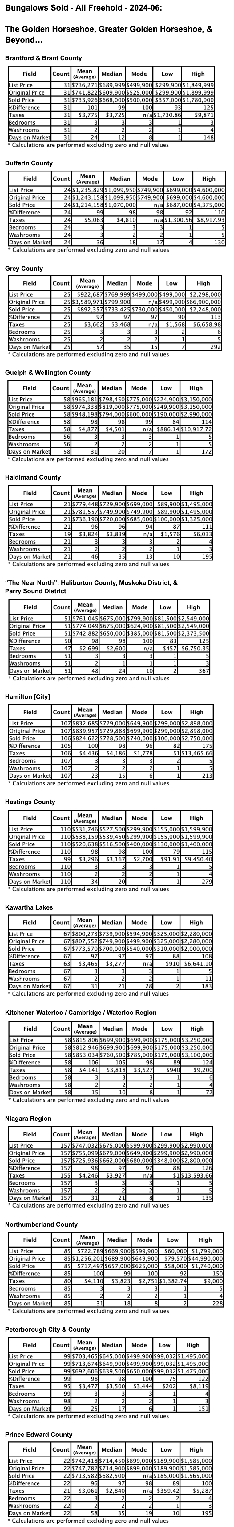Charts: Ontario’s "Golden Horseshoe & Beyond" Bungalows & 1 Storey Homes by City/Region 2024-06 - Average Ask & Sale Prices, Taxes, Volume & Days on Market