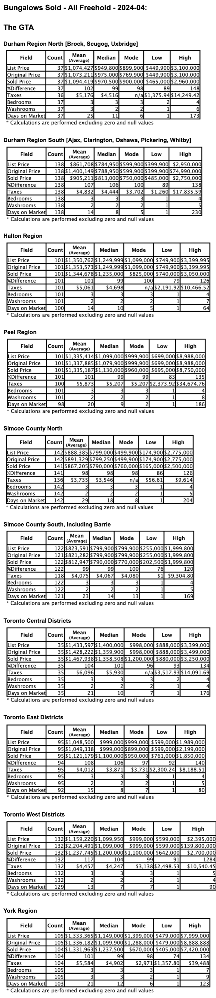 Charts: Toronto & GTA Ontario Bungalows & 1 Storey Homes by City/Region 2024-04 - Average Ask & Sale Prices, Taxes, Volume & Days on Market