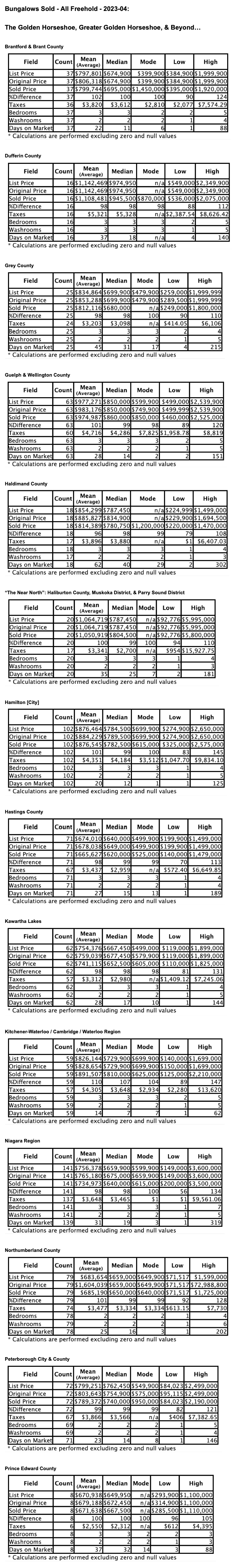 * Charts: Ontario’s "Golden Horseshoe & Beyond" Bungalows by City/Region 2023-04 - Average Ask & Sale Prices, Taxes, Volume & Days on Market * 