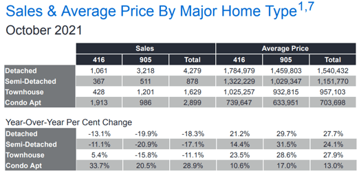 Chart - 2021-10 Toronto & GTA Home Sales & Average Price by Major Home Type