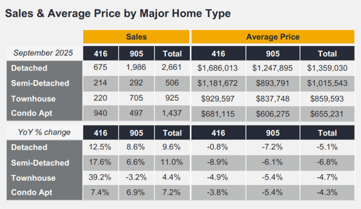 Chart - 2025-09 Toronto & GTA Home Sales & Average Price by Major Home Type