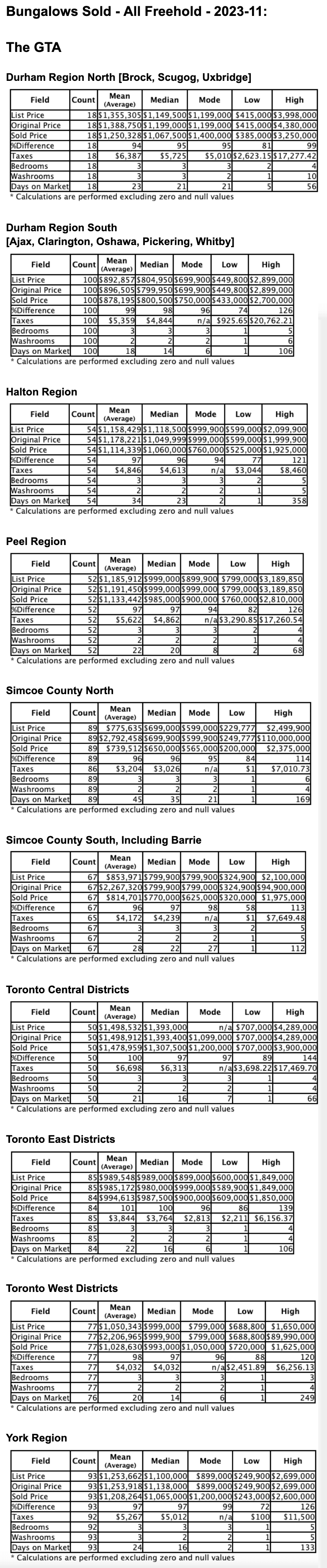 Charts: Toronto & GTA Ontario Bungalows by City/Region 2023-11 - Average Ask & Sale Prices, Taxes, Volume & Days on Market