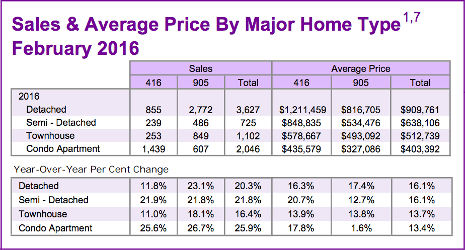Chart - Toronto & GTA Home Sales & Average Price by Major Home Type 2016-02