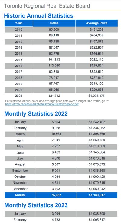 Chart - 2023-02 Toronto & GTA Home Sales Historic Annual & Monthly Stats