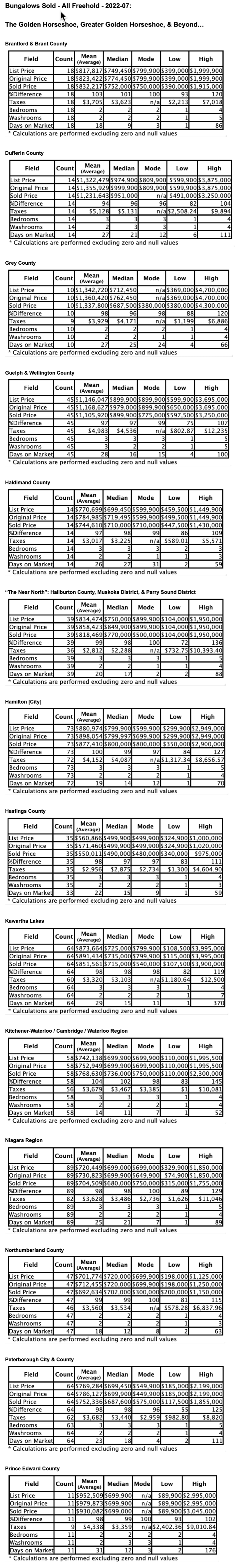 Charts: Ontario’s "Golden Horseshoe & Beyond" Bungalows by City/Region 2022-07 - Average Ask & Sale Prices, Taxes, Volume & Days on Market