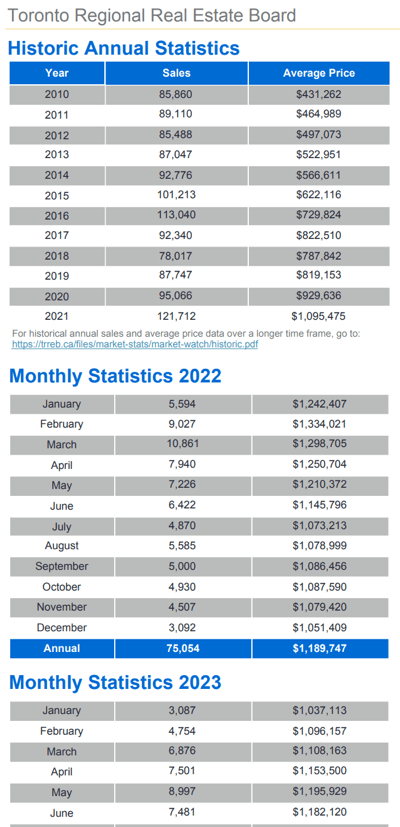 Chart - 2023-06 Toronto & GTA Home Sales Historic Annual & Monthly Stats