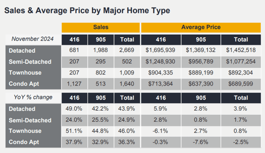 Chart - 2024-11 Toronto & GTA Home Sales & Average Price by Major Home Type