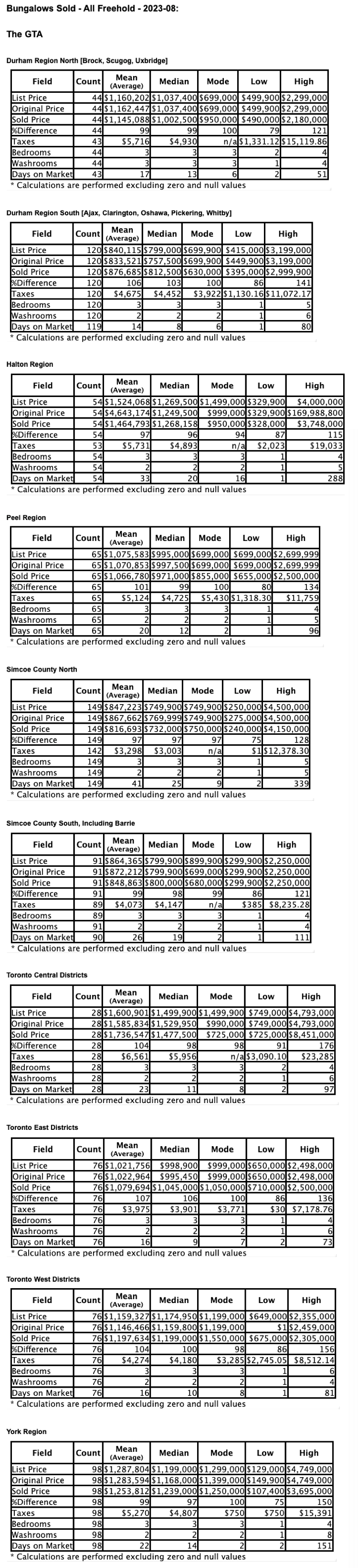 Charts: Toronto & GTA Ontario Bungalows by City/Region 2023-08 - Average Ask & Sale Prices, Taxes, Volume & Days on Market
