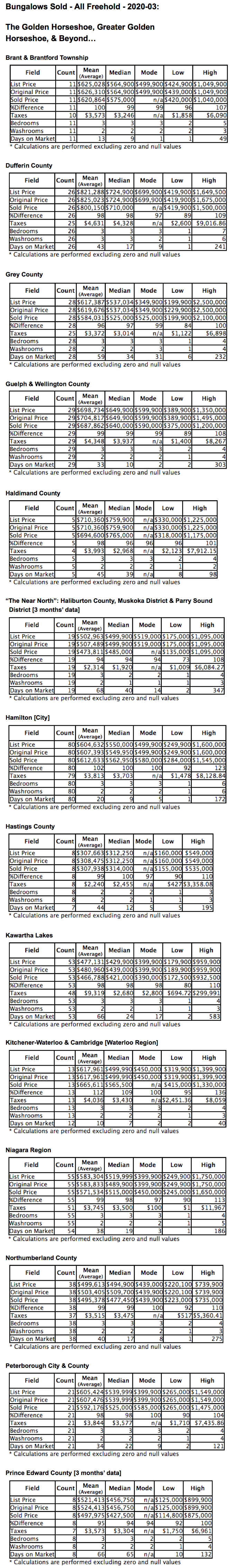 Chart: Golden Horseshoe & GGH, Ontario Bungalows City/Region 2020-03 - Average Ask & Sale Prices, Taxes, Volume & Days on Market