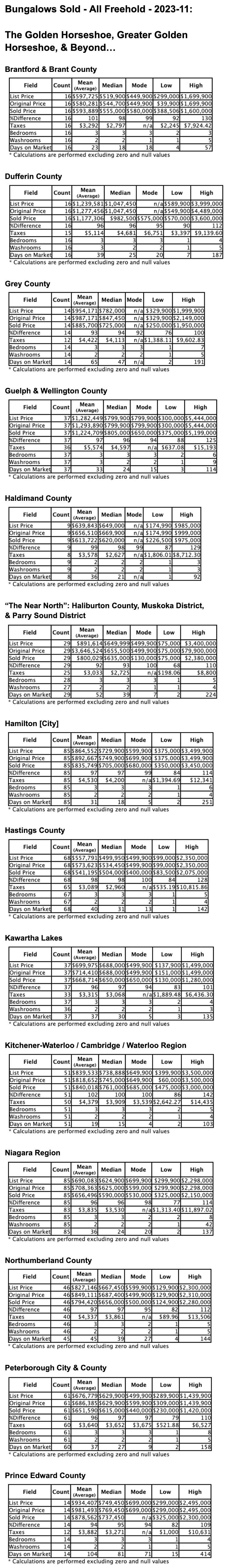 Charts: Ontario’s "Golden Horseshoe & Beyond" Bungalows by City/Region 2023-11 - Average Ask & Sale Prices, Taxes, Volume & Days on Market