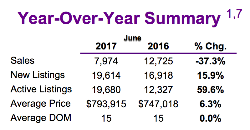 Chart - Toronto & GTA Home Sales Year-Over-Year Summary @ 2017-06.png