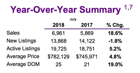 Chart - Toronto & GTA Home Sales Year-Over-Year Summary @ 2018-07