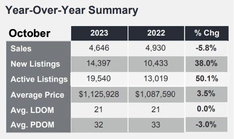 Chart - 2023-10 Toronto & GTA Home Sales YoY Summary