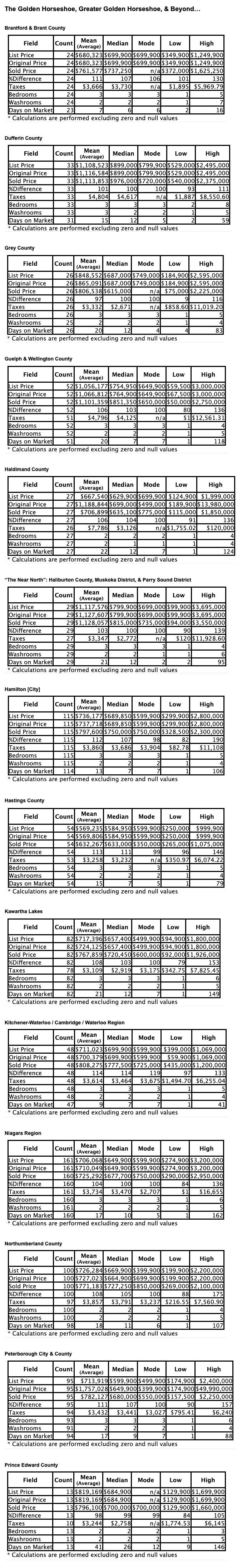 Charts: Golden Horseshoe & GGH, Ontario Bungalows by City/Region 2021-09 - Average Ask & Sale Prices, Taxes, Volume & Days on Market