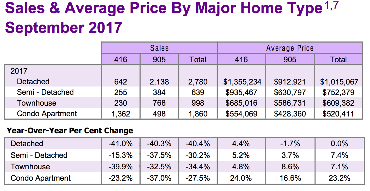 Chart - Toronto & GTA Home Sales & Average Price by Major Home Type 2017-09