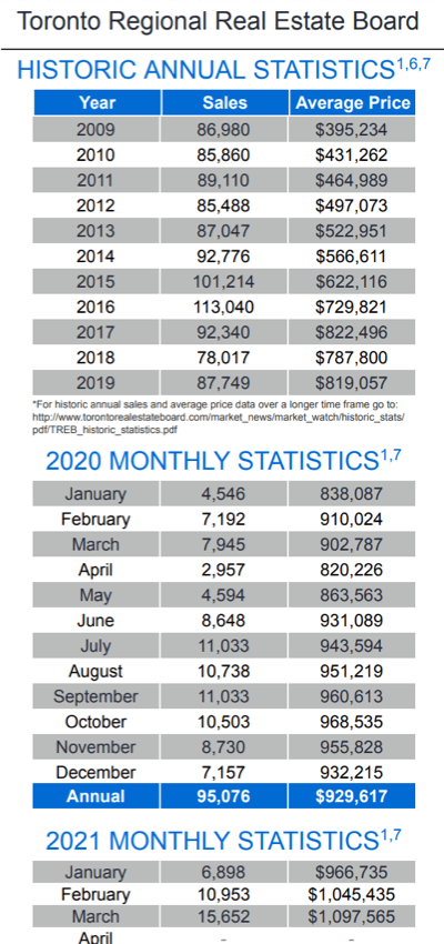 Chart - 2021-03 Toronto & GTA Home Sales Historic Annual & Monthly Stats